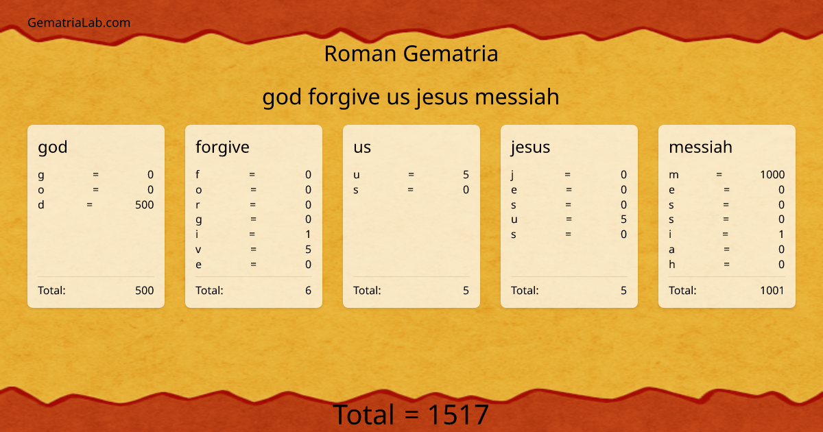 god forgive us jesus messiah in roman Gematria